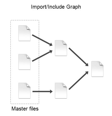 Main files import/include graph