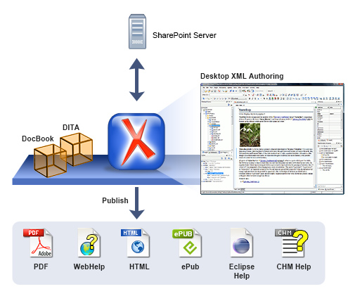 Documentum CMS Integration