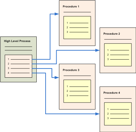 Complex Nested Tasks